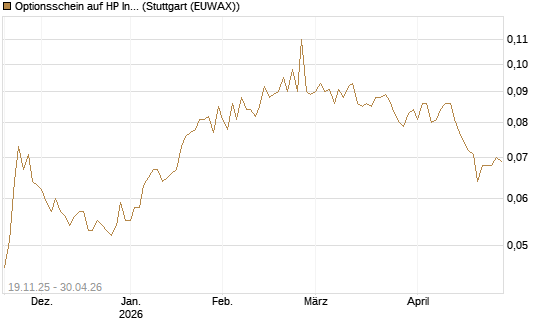 Optionsschein auf HP Inc [Goldman Sachs Bank Europe SE] Chart