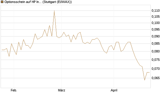 Optionsschein auf HP Inc [Goldman Sachs Bank Europe SE] Chart