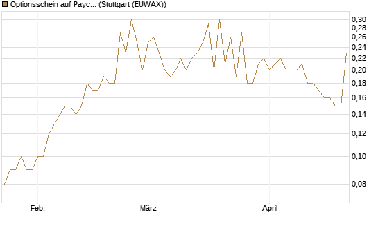 Optionsschein auf Paychex [Goldman Sachs Bank Europe SE] Chart