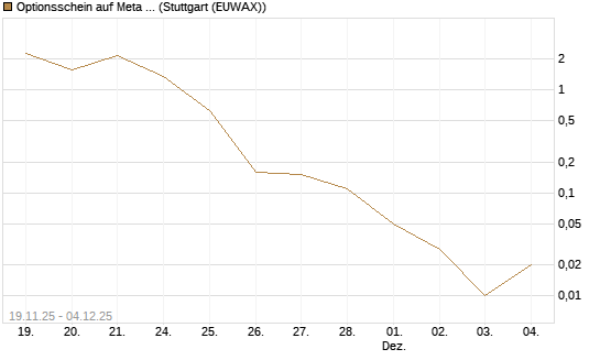 Optionsschein auf Meta Platforms [Goldman Sachs Bank Europe SE] Chart