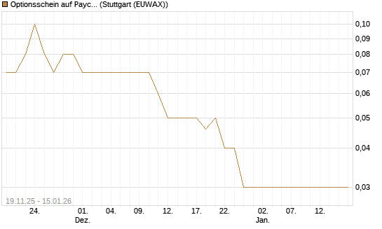 Optionsschein auf Paychex [Goldman Sachs Bank Europe SE] Chart