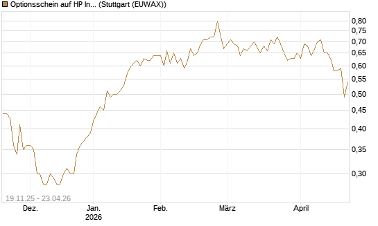 Optionsschein auf HP Inc [Goldman Sachs Bank Europe SE] Chart