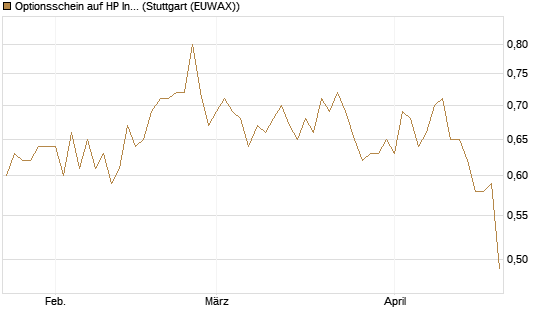 Optionsschein auf HP Inc [Goldman Sachs Bank Europe SE] Chart