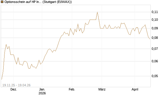 Optionsschein auf HP Inc [Goldman Sachs Bank Europe SE] Chart