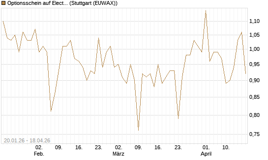 Optionsschein auf Electronic Arts [Goldman Sachs Bank Europe SE] Chart