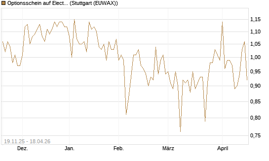 Optionsschein auf Electronic Arts [Goldman Sachs Bank Europe SE] Chart