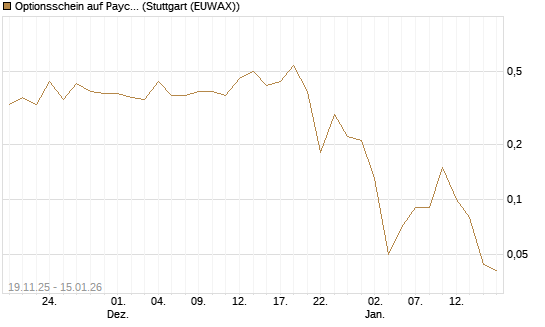 Optionsschein auf Paychex [Goldman Sachs Bank Europe SE] Chart