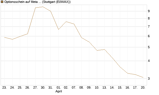 Optionsschein auf Meta Platforms [Goldman Sachs Bank Europe SE] Chart