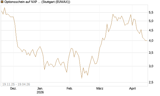 Optionsschein auf NXP Semiconductors N.V. [Goldman Sachs Bank Europe SE] Chart