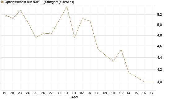 Optionsschein auf NXP Semiconductors N.V. [Goldman Sachs Bank Europe SE] Chart
