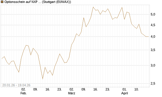 Optionsschein auf NXP Semiconductors N.V. [Goldman Sachs Bank Europe SE] Chart