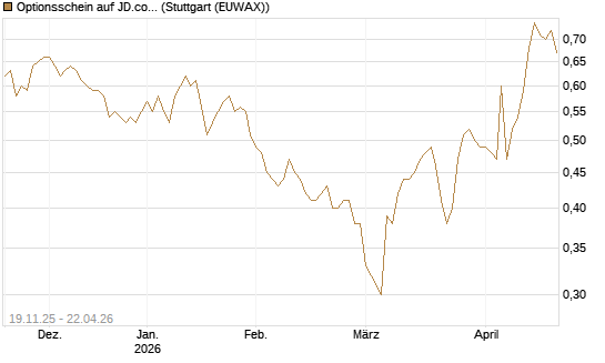 Optionsschein auf JD.com [Goldman Sachs Bank Europe SE] Chart