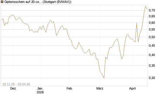 Optionsschein auf JD.com [Goldman Sachs Bank Europe SE] Chart
