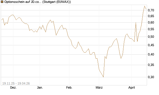 Optionsschein auf JD.com [Goldman Sachs Bank Europe SE] Chart