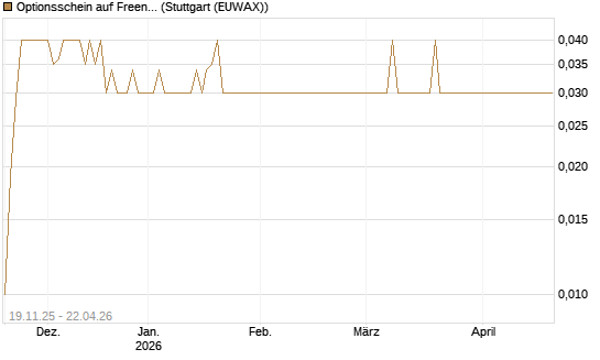 Optionsschein auf Freenet [Goldman Sachs Bank Europe SE] Chart