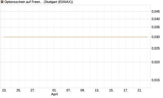 Optionsschein auf Freenet [Goldman Sachs Bank Europe SE] Chart