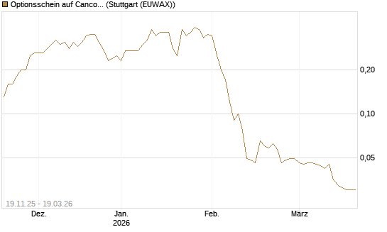 Optionsschein auf Cancom [Goldman Sachs Bank Europe SE] Chart