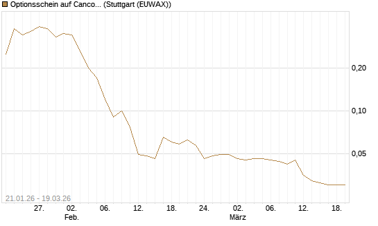 Optionsschein auf Cancom [Goldman Sachs Bank Europe SE] Chart