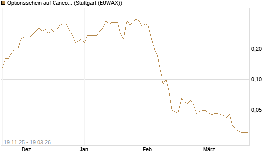 Optionsschein auf Cancom [Goldman Sachs Bank Europe SE] Chart