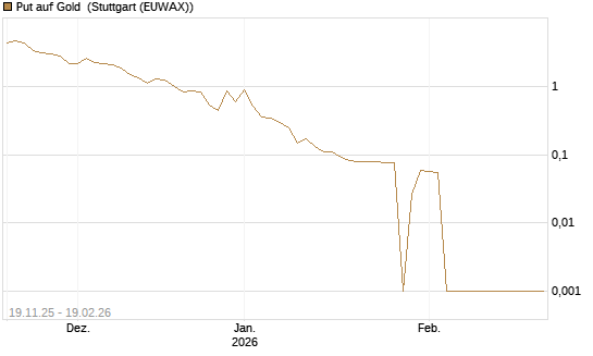 Put auf Gold [Société Générale Effekten GmbH] Chart