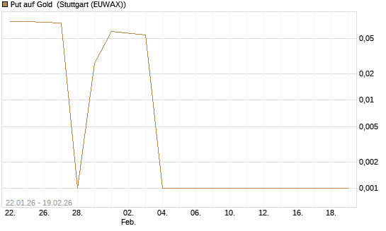 Put auf Gold [Société Générale Effekten GmbH] Chart