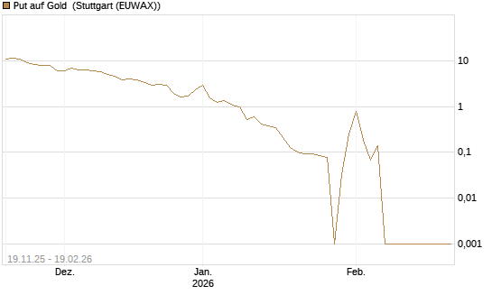 Put auf Gold [Société Générale Effekten GmbH] Chart