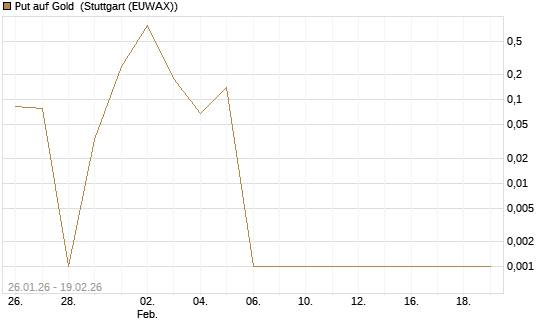 Put auf Gold [Société Générale Effekten GmbH] Chart