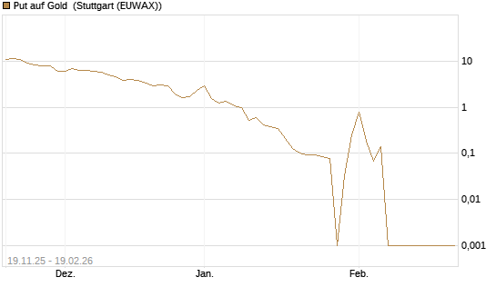 Put auf Gold [Société Générale Effekten GmbH] Chart