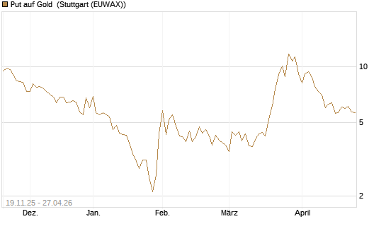 Put auf Gold [Société Générale Effekten GmbH] Chart