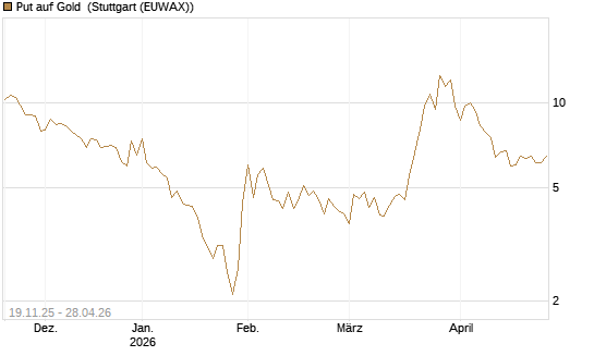Put auf Gold [Société Générale Effekten GmbH] Chart