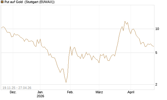 Put auf Gold [Société Générale Effekten GmbH] Chart