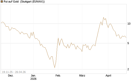 Put auf Gold [Société Générale Effekten GmbH] Chart