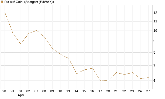 Put auf Gold [Société Générale Effekten GmbH] Chart