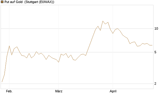 Put auf Gold [Société Générale Effekten GmbH] Chart