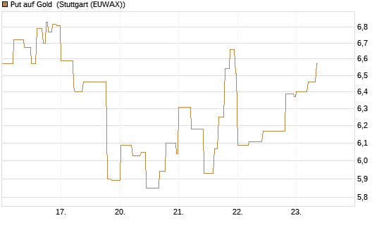 Put auf Gold [Société Générale Effekten GmbH] Chart