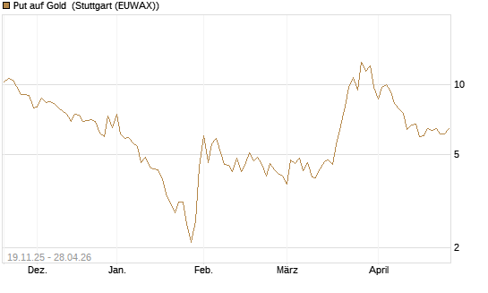 Put auf Gold [Société Générale Effekten GmbH] Chart