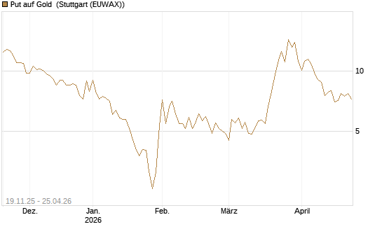 Put auf Gold [Société Générale Effekten GmbH] Chart