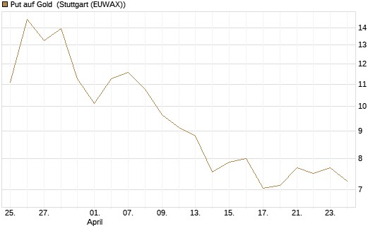 Put auf Gold [Société Générale Effekten GmbH] Chart