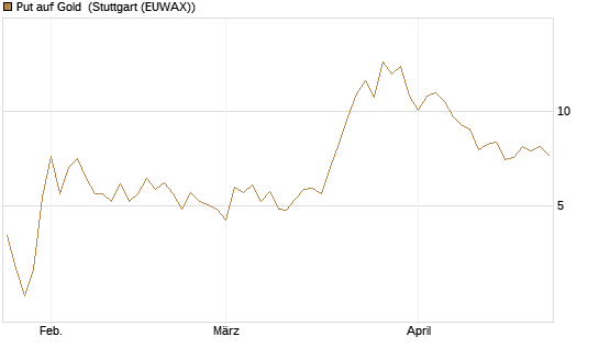 Put auf Gold [Société Générale Effekten GmbH] Chart