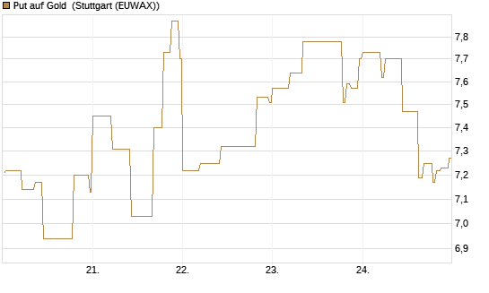 Put auf Gold [Société Générale Effekten GmbH] Chart