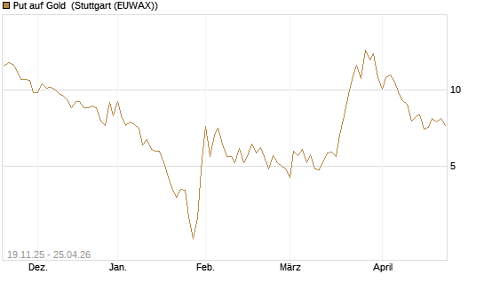 Put auf Gold [Société Générale Effekten GmbH] Chart