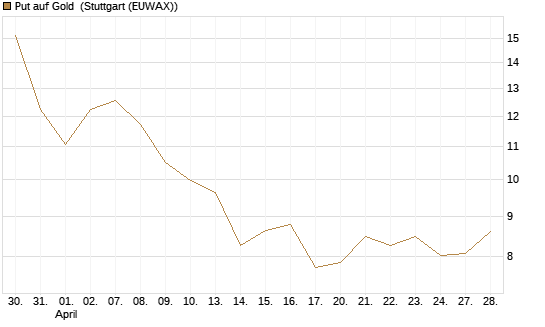 Put auf Gold [Société Générale Effekten GmbH] Chart