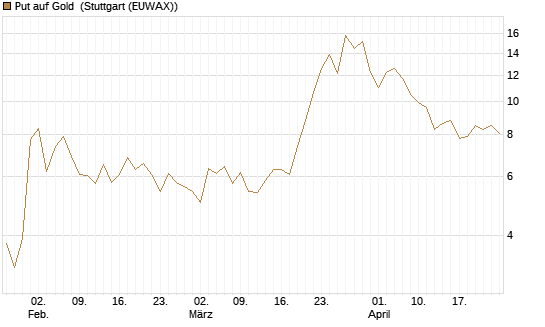 Put auf Gold [Société Générale Effekten GmbH] Chart