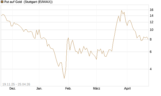 Put auf Gold [Société Générale Effekten GmbH] Chart