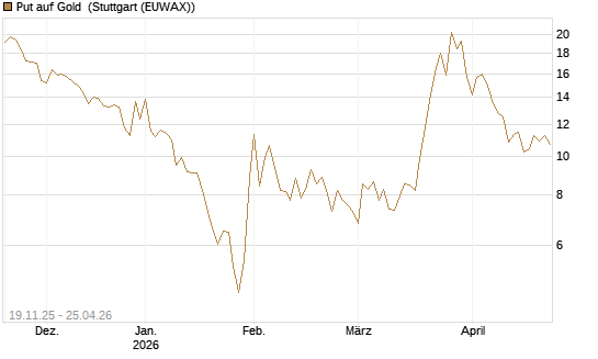 Put auf Gold [Société Générale Effekten GmbH] Chart
