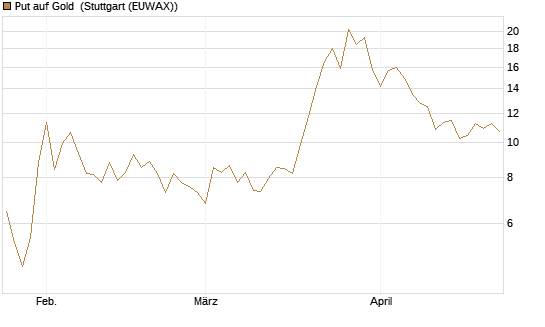 Put auf Gold [Société Générale Effekten GmbH] Chart