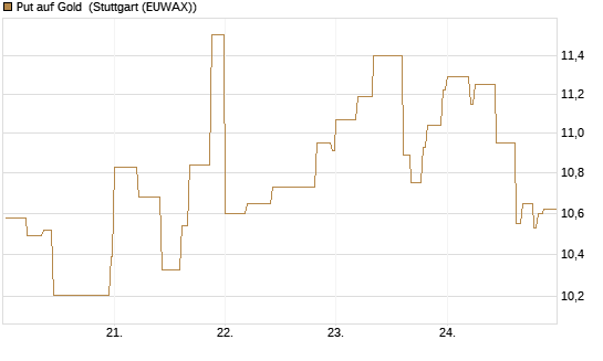 Put auf Gold [Société Générale Effekten GmbH] Chart