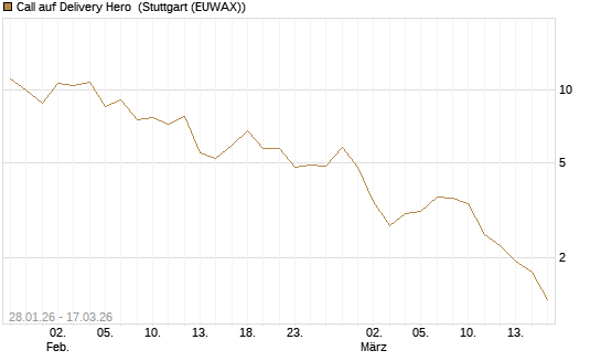 Call auf Delivery Hero [UniCredit Bank GmbH] Chart