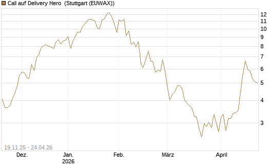 Call auf Delivery Hero [UniCredit Bank GmbH] Chart