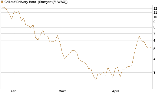 Call auf Delivery Hero [UniCredit Bank GmbH] Chart